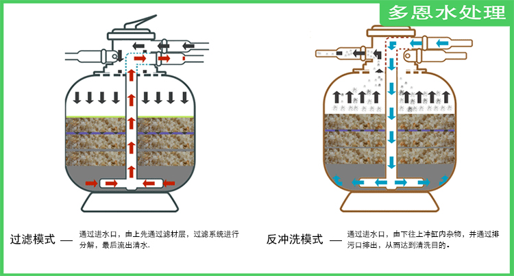 泳池水處理砂缸運行示意圖